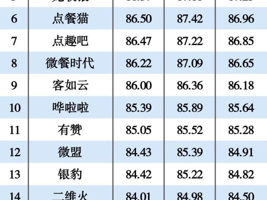 餐道荣登《2022新餐饮TOP20》榜首
